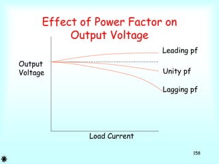 158
Leading pf
Unity pf
Lagging pf
Load Current
Output
Voltage
Effect of Power Factor on
Output Voltage
 