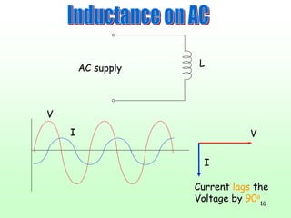 16
LAC supply
V
I V
I
Current lags the
Voltage by 90o
 