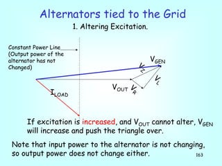 163
VOUT
ILOAD
V
R
V
Z
V
L
VGEN
If excitation is increased, and VOUT cannot alter, VGEN
will increase and push the triangle over.
Alternators tied to the Grid
1. Altering Excitation.
Note that input power to the alternator is not changing,
so output power does not change either.
Constant Power Line
(Output power of the
alternator has not
Changed)
 