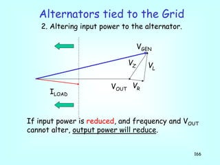166
If input power is reduced, and frequency and VOUT
cannot alter, output power will reduce.
Alternators tied to the Grid
2. Altering input power to the alternator.
VOUT
VR
VZ VL
VGEN
ILOAD
 