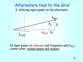 167
If input power is reduced, and frequency and VOUT
cannot alter, output power will reduce.
Alternators tied to the Grid
2. Altering input power to the alternator.
VOUT
VR
VZ VL
VGEN
ILOAD
 