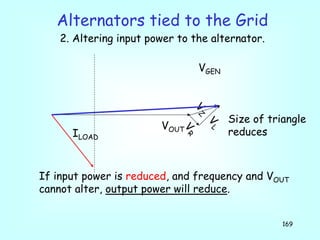 169
If input power is reduced, and frequency and VOUT
cannot alter, output power will reduce.
Alternators tied to the Grid
2. Altering input power to the alternator.
VOUT
VR
VZ
VL
VGEN
ILOAD
Size of triangle
reduces
 