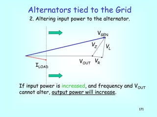 171
If input power is increased, and frequency and VOUT
cannot alter, output power will increase.
Alternators tied to the Grid
2. Altering input power to the alternator.
VOUT
VR
VZ VL
VGEN
ILOAD
 
