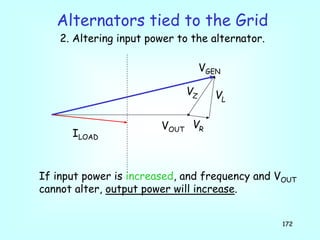 172
If input power is increased, and frequency and VOUT
cannot alter, output power will increase.
Alternators tied to the Grid
2. Altering input power to the alternator.
VOUT
VR
VZ VL
VGEN
ILOAD
 