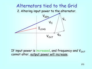 173
If input power is increased, and frequency and VOUT
cannot alter, output power will increase.
Alternators tied to the Grid
2. Altering input power to the alternator.
VOUT
VR
VZ
VL
VGEN
ILOAD
 