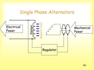 180
Single Phase Alternators
Electrical
Power
Mechanical
Power
MagneticField
Regulator
Stator
 
