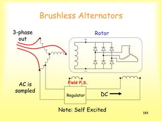 184
Rotor
Brushless Alternators
AC is
sampled
Regulator DC
Field P.S.
Note: Self Excited
3-phase
out
 