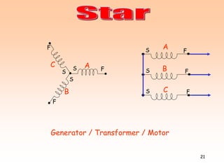 21
Generator / Transformer / Motor
S F
S
F
S
F S F
S F
S F
B
A
C
AC
B
 