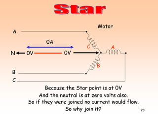 23
AC
B
Motor
Because the Star point is at 0V
A
B
C
0V0VN
And the neutral is at zero volts also.
So if they were joined no current would flow.
0A
So why join it?
 