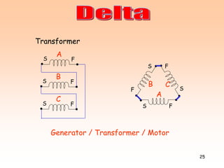 25
Transformer
S F
B
S F
C
Generator / Transformer / Motor
A
B C
F
S F
S
FS
S F
A
 