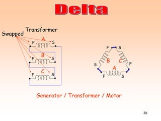 26
Transformer
SF
B
SF
C
Generator / Transformer / Motor
A
B C
S
F S
F
SF
SF
A
Swapped
 