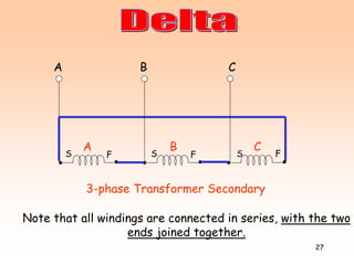 27
3-phase Transformer Secondary
S F
B C
S F
A
S F
A B C
Note that all windings are connected in series, with the two
ends joined together.
 