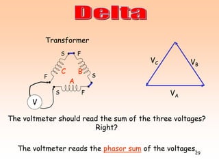 29
The voltmeter should read the sum of the three voltages?
Right?
VA
VB
VC
A
C B
F
S F
S
FS
Transformer
V
The voltmeter reads the phasor sum of the voltages.
 