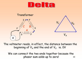 30
The voltmeter reads, in effect, the distance between the
beginning of VA and the end of VC. ie. 0V
VA
VB
VC
A
C B
F
S F
S
FS
Transformer
V
We can connect the two ends together because the
phasor sum adds up to zero!
 