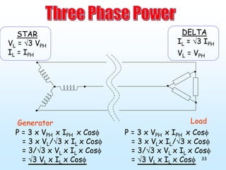 33
Generator Load
STAR
VL = √3 VPH
IL = IPH
DELTA
IL = √3 IPH
VL = VPH
P = 3 x VPH x IPH x Cosφ
= 3 x VL/√3 x IL x Cosφ
= 3/√3 x VL x IL x Cosφ
= √3 VL x IL x Cosφ
P = 3 x VPH x IPH x Cosφ
= 3 x VLx IL/√3 x Cosφ
= 3/√3 x VL x IL x Cosφ
= √3 VL x IL x Cosφ
 