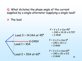 38
Q What dictates the phase angle of the current
supplied by a single alternator supplying a single load?
V=240V
Load 3 = 14.14A at 45º
Load 1 = 10A
Load 2 = 20A at 60º
P = V x I x Cos 45º
= 240 x 14.14 x 0.707
= 2.4kW
P = V x I x Cos 0º
= 240 x 10 x 1
= 2.4kW
P = V x I x Cos 60º
= 240 x 20 x 0.5
= 2.4kW
A The load
 