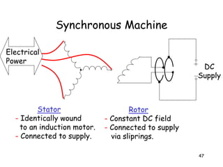47
Synchronous Machine
Stator
- Identically wound
to an induction motor.
- Connected to supply.
Rotor
- Constant DC field
- Connected to supply
via sliprings.
Electrical
Power
DC
Supply
 