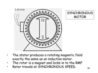 48
• The stator produces a rotating magnetic field
exactly the same as an induction motor.
• The rotor is a magnet and locks in to the RMF
• Rotor travels at SYNCHRONOUS SPEED.
SYNCHRONOUS
MOTOR
 