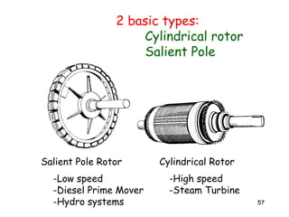 57
Salient Pole Rotor Cylindrical Rotor
2 basic types:
Cylindrical rotor
Salient Pole
-Low speed
-Diesel Prime Mover
-Hydro systems
-High speed
-Steam Turbine
 