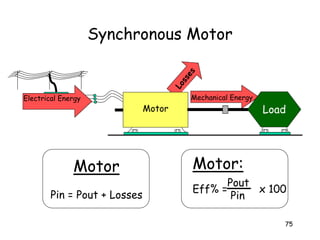 75
Losses
Synchronous Motor
Mechanical Energy
MSBElectrical Energy
Motor:
Pout
Eff% = x 100
Pin
Motor
Pin = Pout + Losses
Motor Load
 