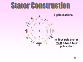 80
N N
S
S
A
A
AA
B
B
B
B
C
C
C
C
4-pole machine
A four pole stator
must have a four
pole rotor
 
