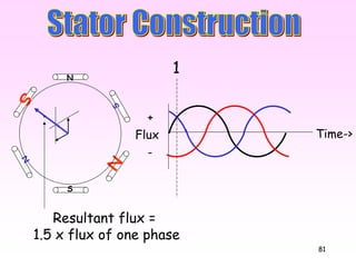 81
Flux
+
-
Time->
1
Resultant flux =
1.5 x flux of one phase
N
SN
S
S
N
 