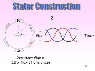 82
Flux
+
-
Time->
2
Resultant flux =
1.5 x flux of one phase
N
S
N
S
N
S
 