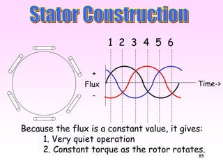 85
Flux
+
-
Time->
3 4 5 61 2
Because the flux is a constant value, it gives:
1. Very quiet operation
2. Constant torque as the rotor rotates.
 