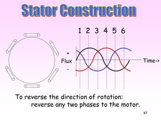 87
Flux
+
-
Time->
3 4 5 61 2
To reverse the direction of rotation:
reverse any two phases to the motor.
 