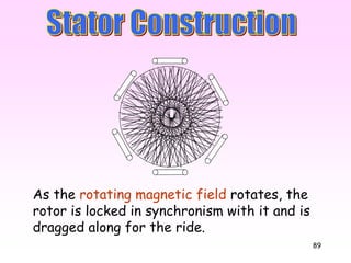 89
As the rotating magnetic field rotates, the
rotor is locked in synchronism with it and is
dragged along for the ride.
 