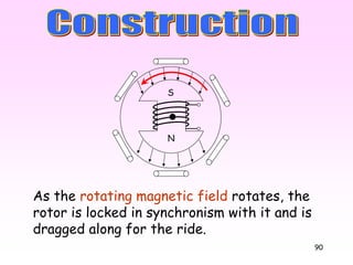 90
N
S
As the rotating magnetic field rotates, the
rotor is locked in synchronism with it and is
dragged along for the ride.
 