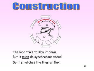 93
The load tries to slow it down.
But it must do synchronous speed!
So it stretches the lines of flux.
N
S
 