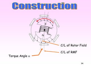 94
N
S
C/L of RMF
C/L of Rotor Field
Torque Angle α
 