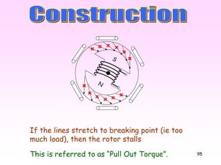 95
If the lines stretch to breaking point (ie too
much load), then the rotor stalls
This is referred to as “Pull Out Torque”.
N
S
 