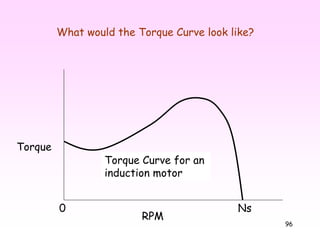 96
What would the Torque Curve look like?
RPM
Ns0
Torque Curve for an
induction motor
Torque
 