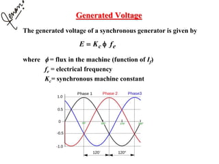 Generated Voltage
The generated voltage of a synchronous generator is given by
where f = flux in the machine (function of If)
fe = electrical frequency
Kc= synchronous machine constant
ec fKE f
 