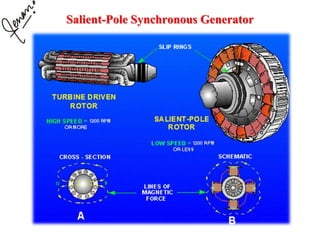 Salient-Pole Synchronous Generator
 