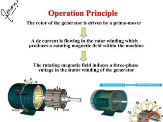 Operation Principle
The rotor of the generator is driven by a prime-mover
A dc current is flowing in the rotor winding which
produces a rotating magnetic field within the machine
The rotating magnetic field induces a three-phase
voltage in the stator winding of the generator
 