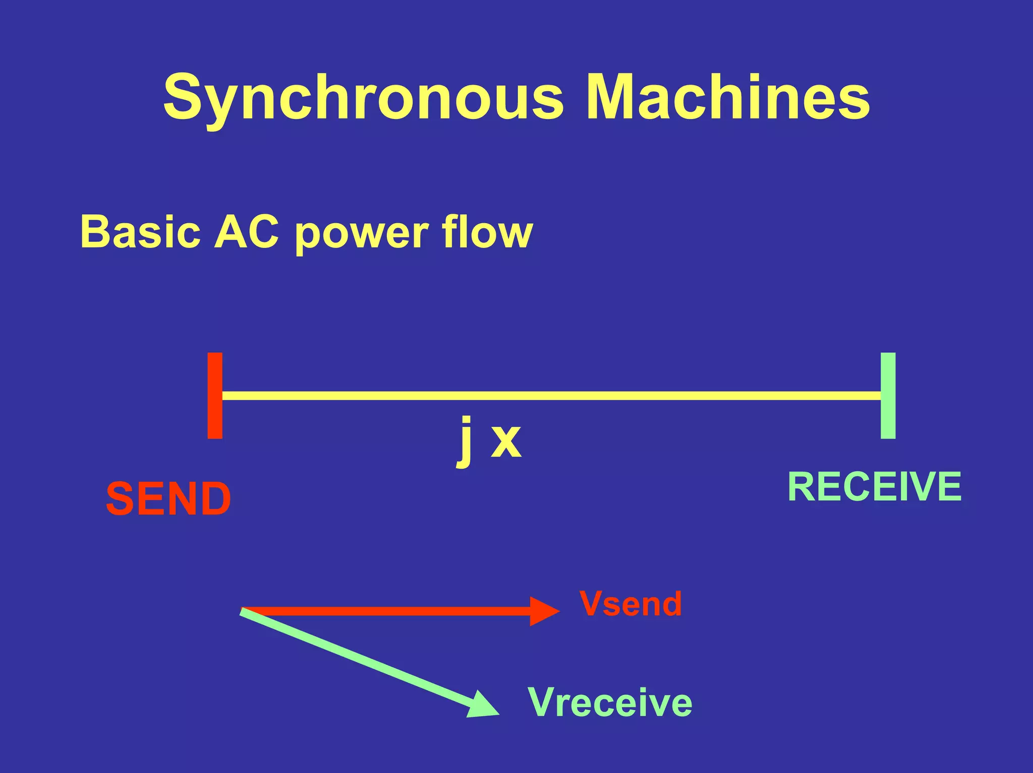 Synchronous Machines
Basic AC power flow
j x
SEND RECEIVE
Vsend
Vreceive
 