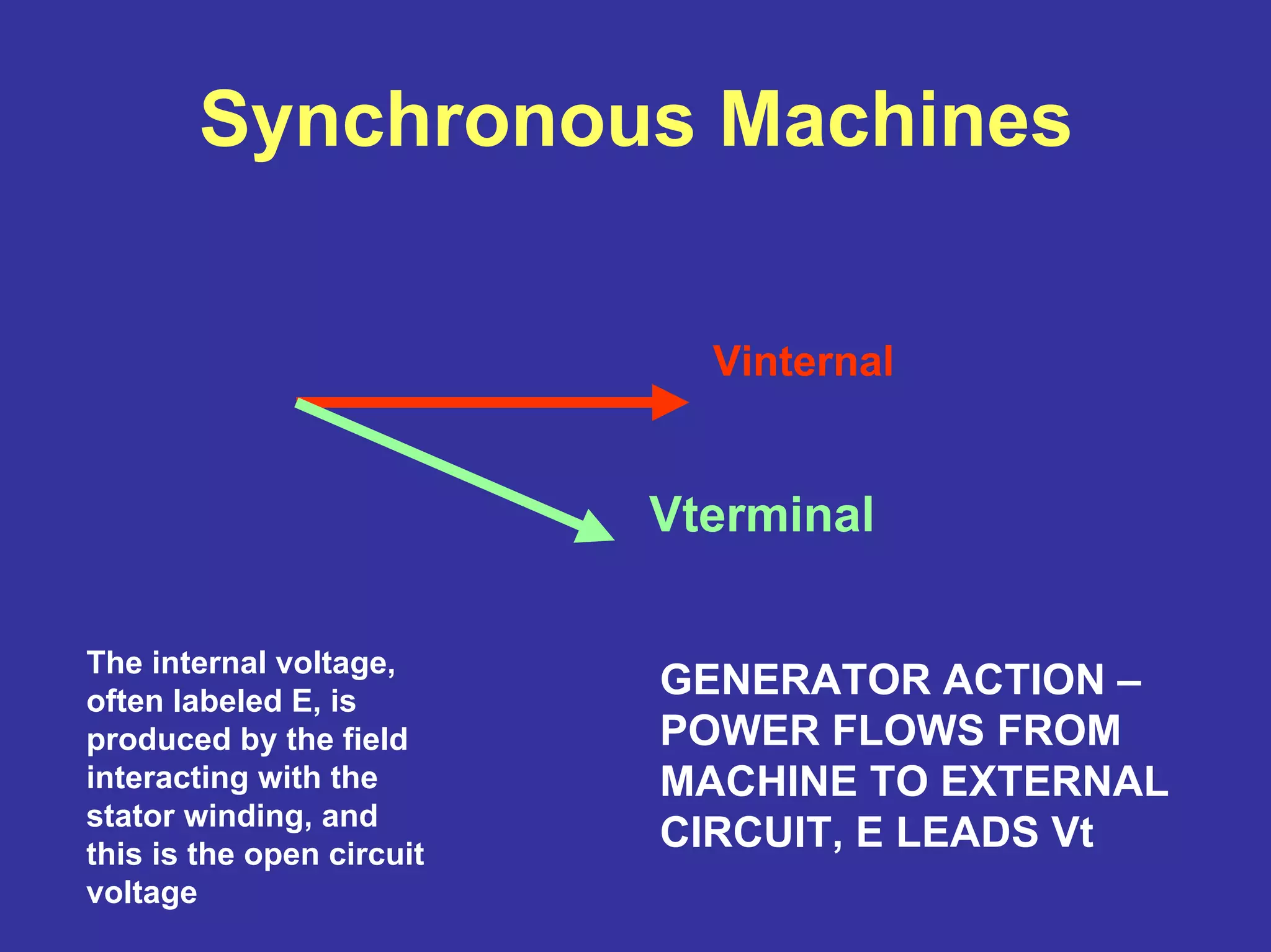 Synchronous Machines
Vinternal
Vterminal
The internal voltage,
often labeled E, is
produced by the field
interacting with the
stator winding, and
this is the open circuit
voltage
GENERATOR ACTION –
POWER FLOWS FROM
MACHINE TO EXTERNAL
CIRCUIT, E LEADS Vt
 