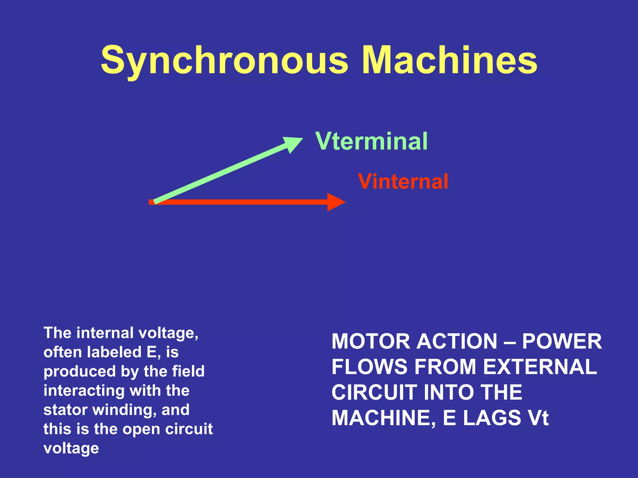 Synchronous Machines
Vinternal
Vterminal
The internal voltage,
often labeled E, is
produced by the field
interacting with the
stator winding, and
this is the open circuit
voltage
MOTOR ACTION – POWER
FLOWS FROM EXTERNAL
CIRCUIT INTO THE
MACHINE, E LAGS Vt
 