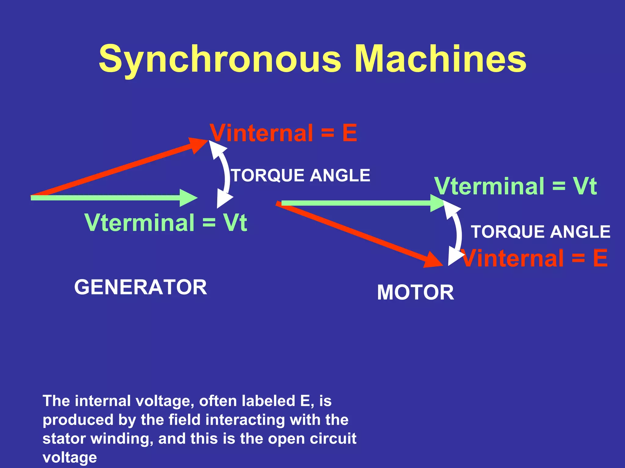 Synchronous Machines
Vinternal = E
Vterminal = Vt
The internal voltage, often labeled E, is
produced by the field interacting with the
stator winding, and this is the open circuit
voltage
MOTOR
Vinternal = E
GENERATOR
Vterminal = Vt
TORQUE ANGLE
TORQUE ANGLE
 