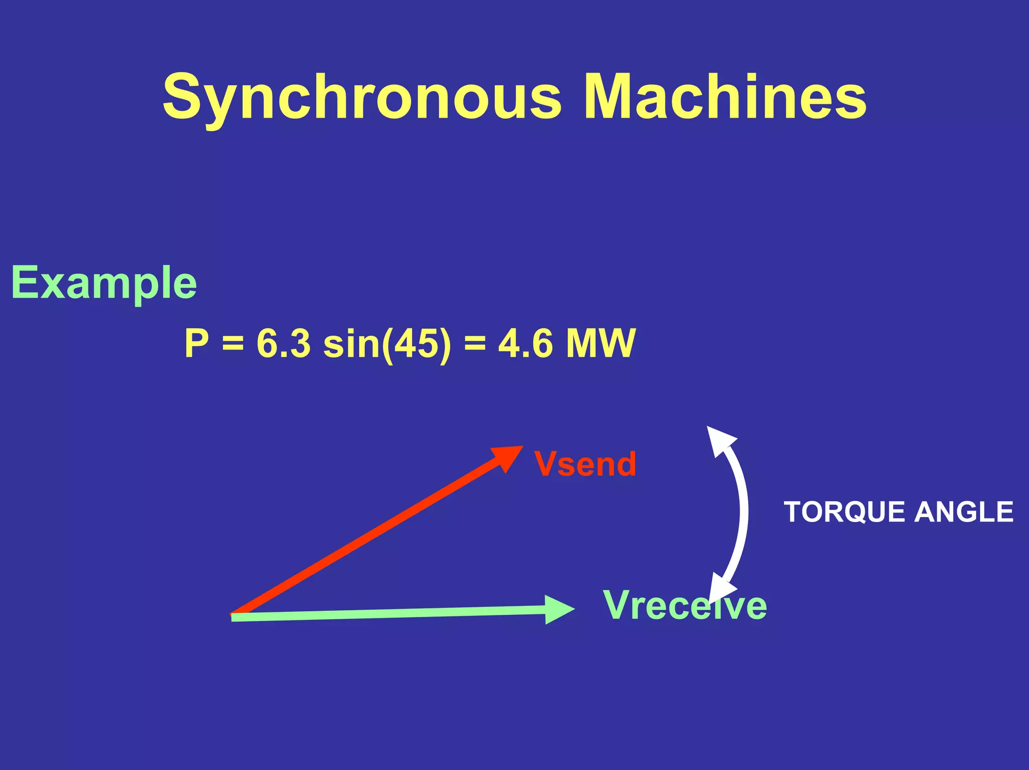 Synchronous Machines
Example
P = 6.3 sin(45) = 4.6 MW
Vsend
Vreceive
TORQUE ANGLE
 