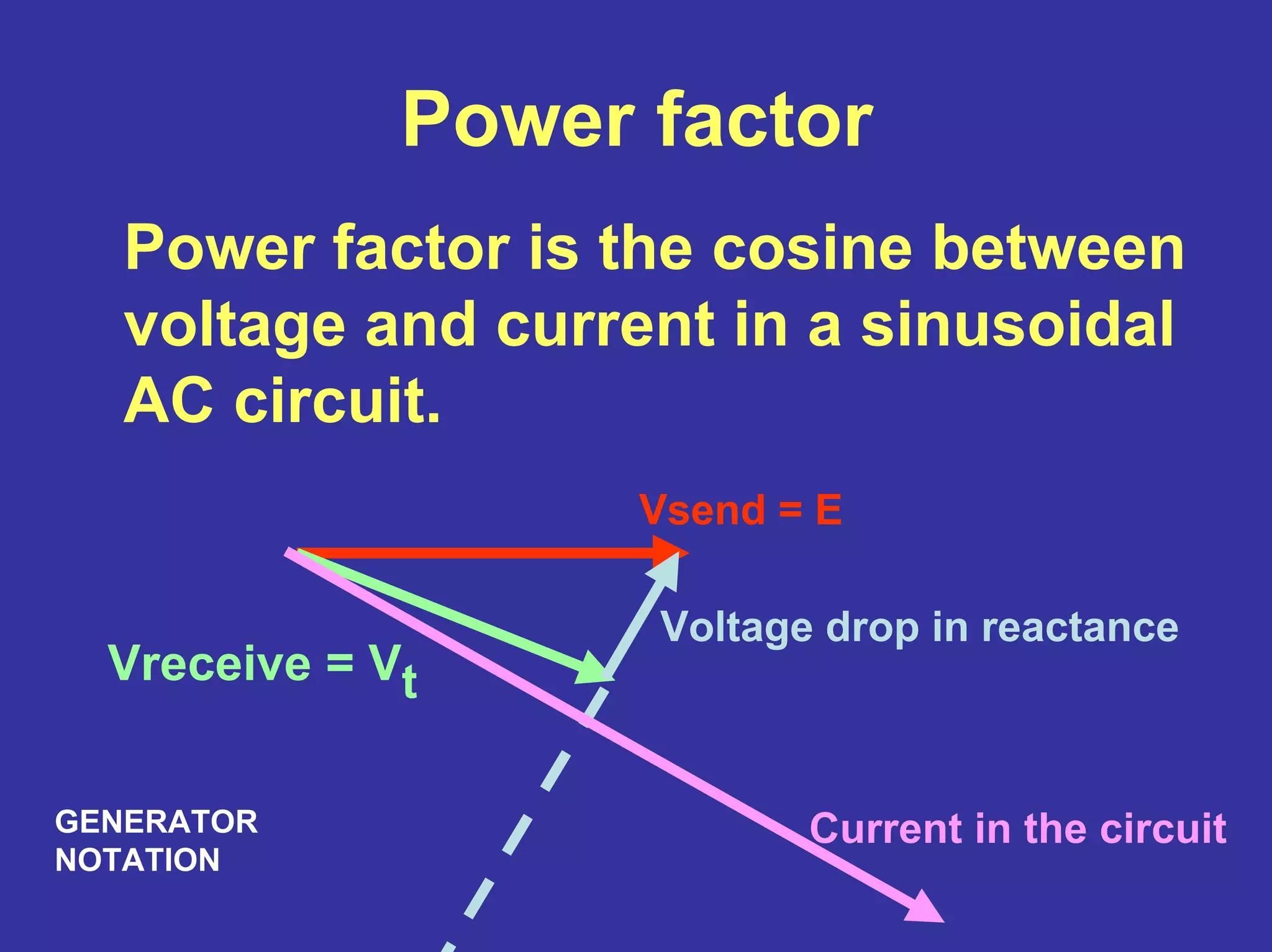 Power factor
Power factor is the cosine between
voltage and current in a sinusoidal
AC circuit.
Vsend = E
Vreceive = Vt
Voltage drop in reactance
Current in the circuitGENERATOR
NOTATION
 