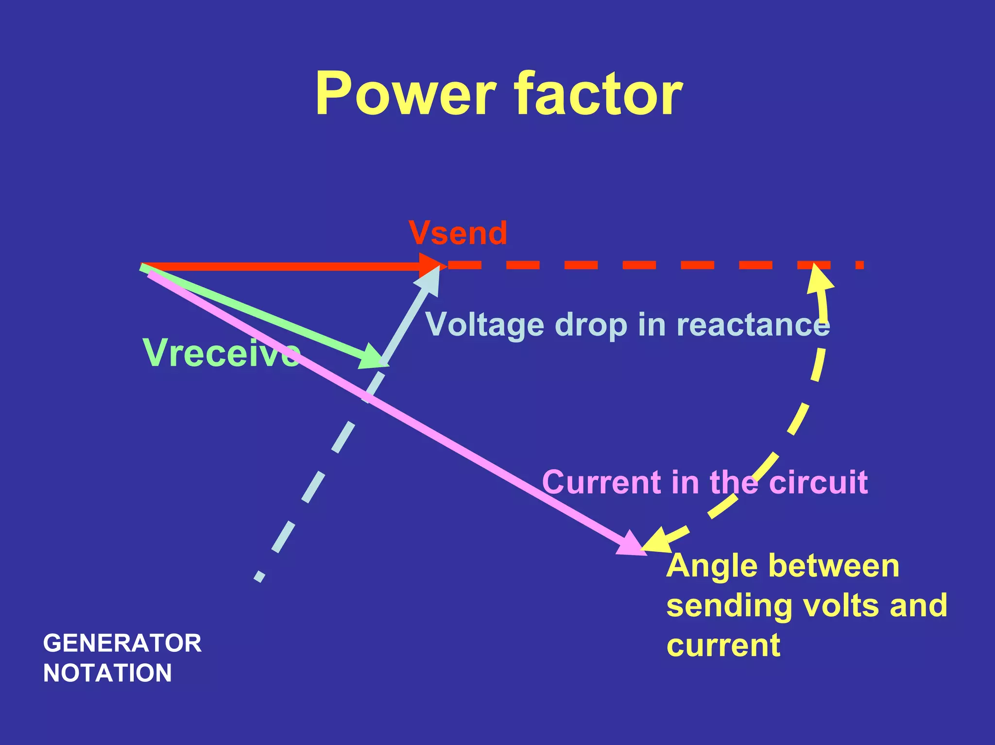 Power factor
Vsend
Vreceive
Voltage drop in reactance
Current in the circuit
Angle between
sending volts and
currentGENERATOR
NOTATION
 