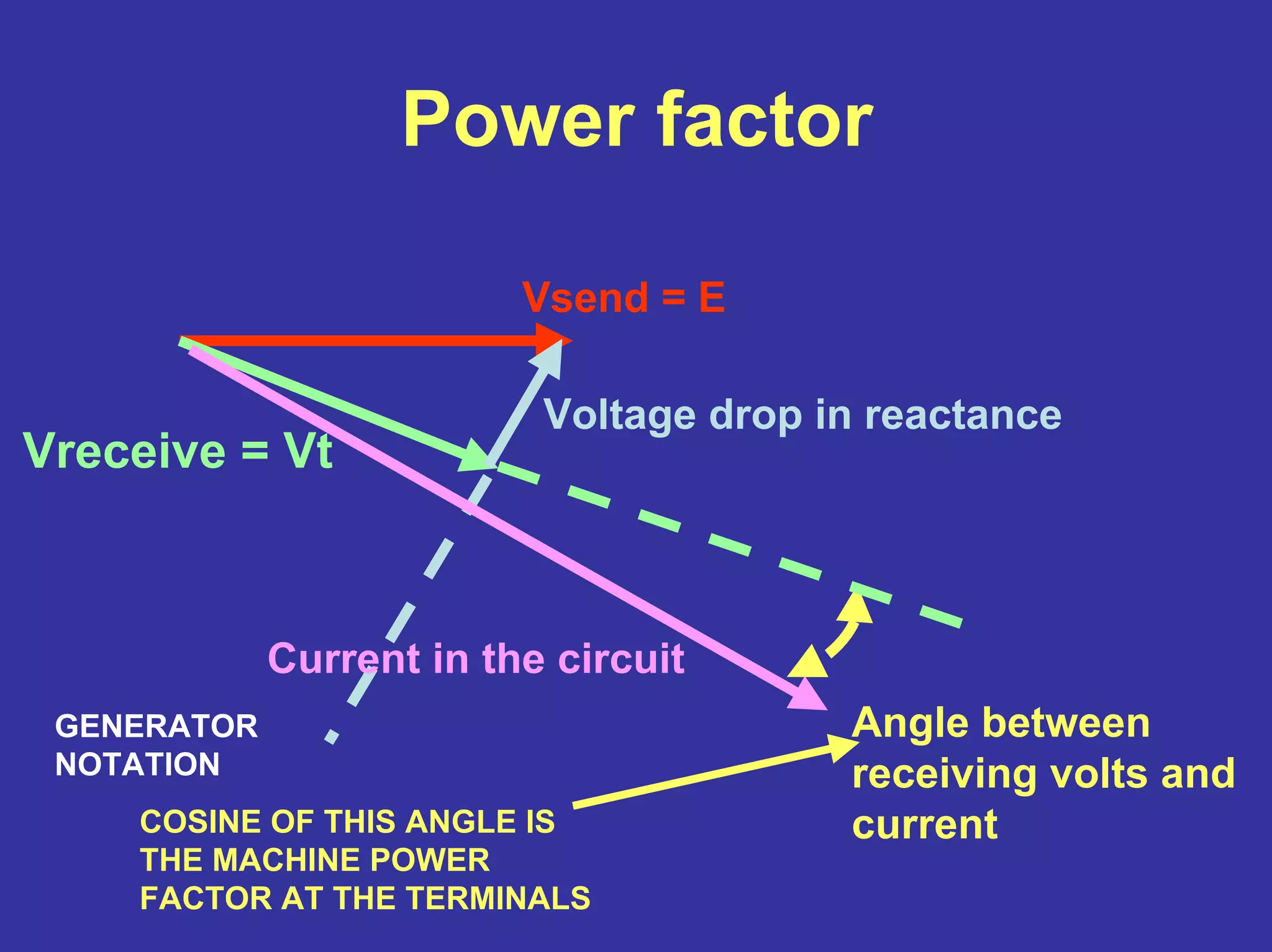 Power factor
Vsend = E
Vreceive = Vt
Voltage drop in reactance
Current in the circuit
Angle between
receiving volts and
currentCOSINE OF THIS ANGLE IS
THE MACHINE POWER
FACTOR AT THE TERMINALS
GENERATOR
NOTATION
 