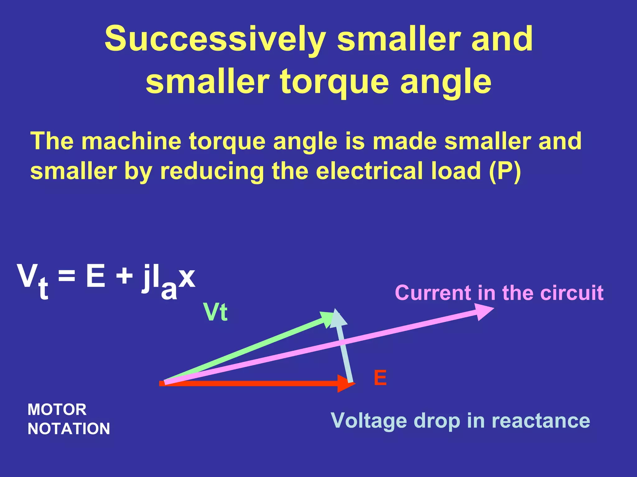 Successively smaller and
smaller torque angle
The machine torque angle is made smaller and
smaller by reducing the electrical load (P)
E
Vt
Voltage drop in reactance
Current in the circuit
MOTOR
NOTATION
Vt = E + jIax
 