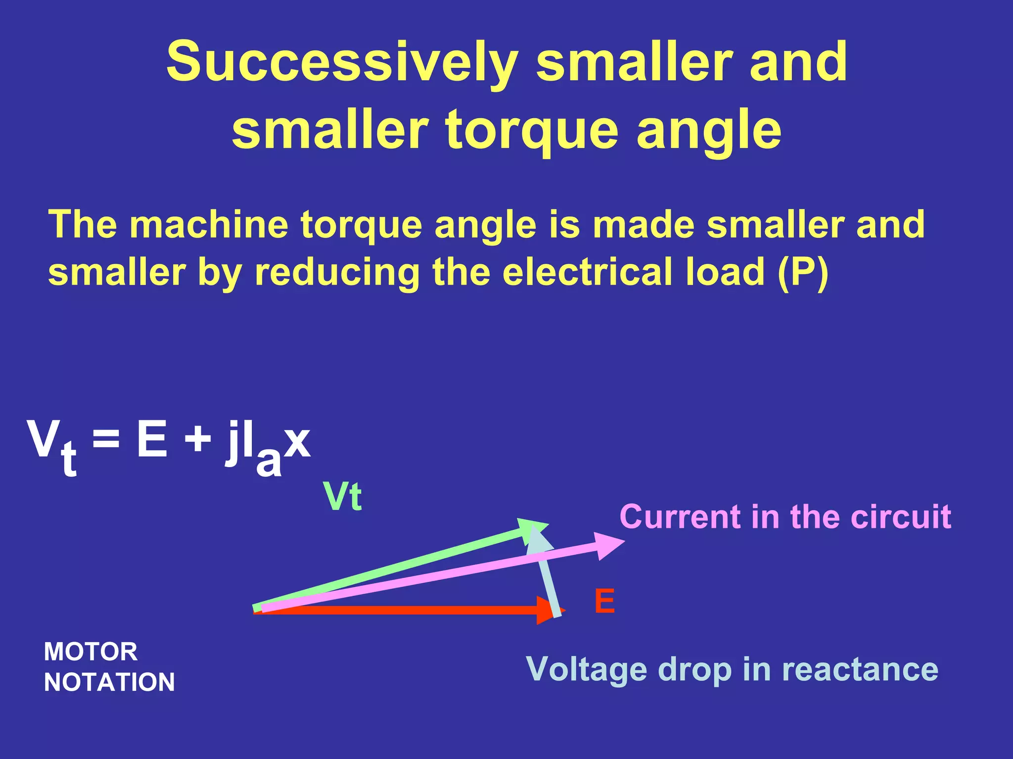 Successively smaller and
smaller torque angle
The machine torque angle is made smaller and
smaller by reducing the electrical load (P)
E
Vt
Voltage drop in reactance
Current in the circuit
MOTOR
NOTATION
Vt = E + jIax
 