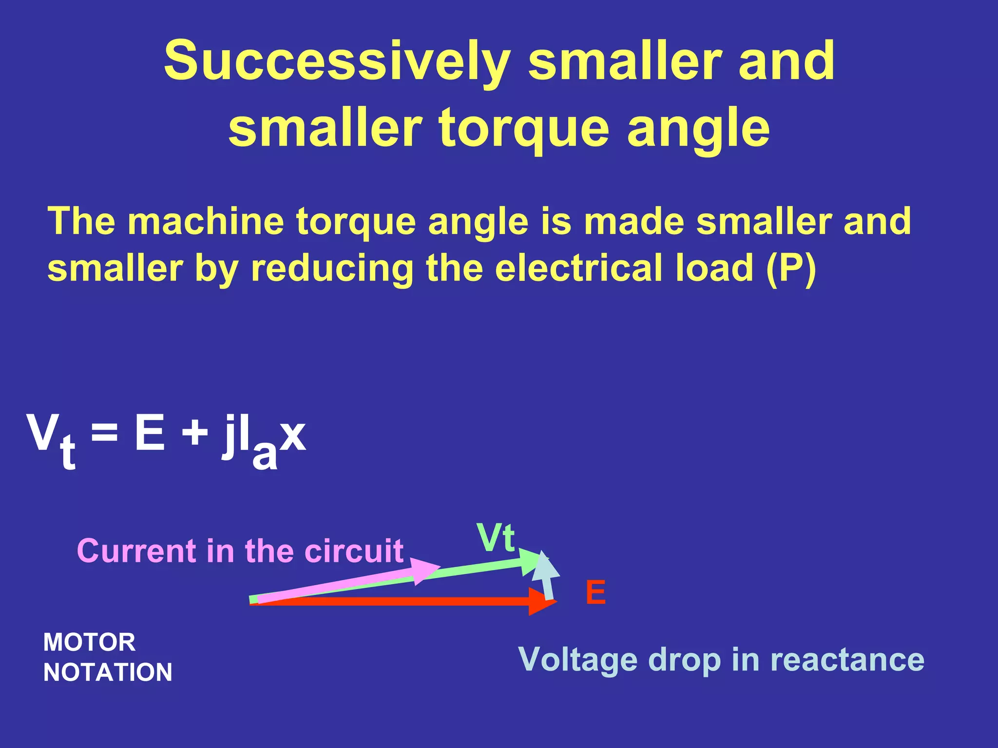 Successively smaller and
smaller torque angle
The machine torque angle is made smaller and
smaller by reducing the electrical load (P)
E
Vt
Voltage drop in reactance
Current in the circuit
MOTOR
NOTATION
Vt = E + jIax
 