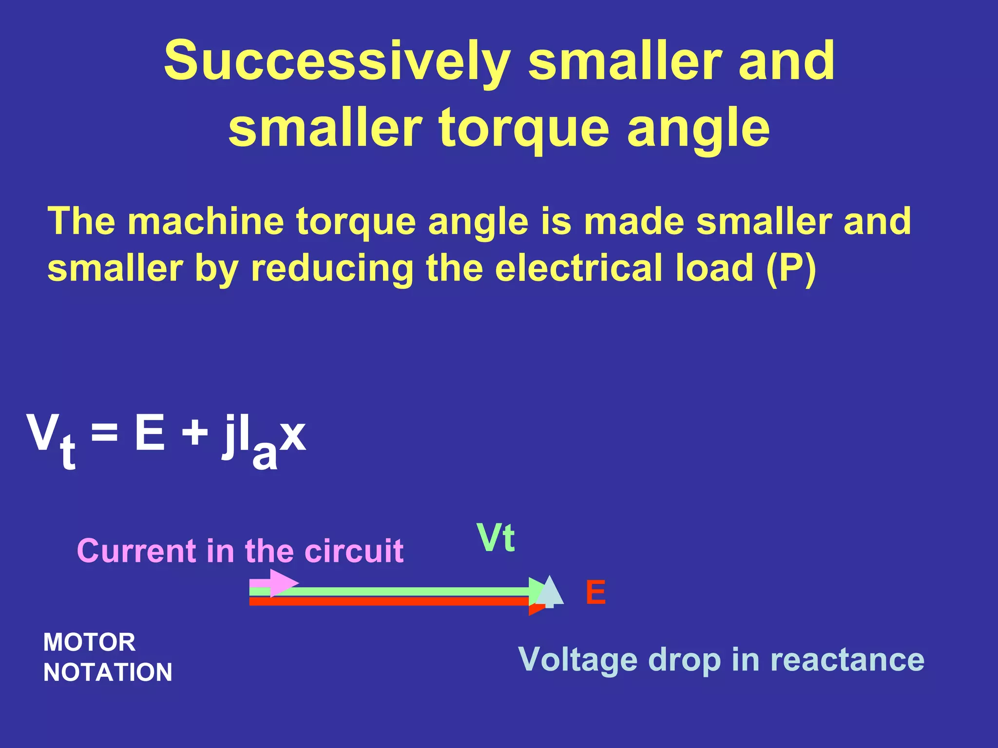 Successively smaller and
smaller torque angle
The machine torque angle is made smaller and
smaller by reducing the electrical load (P)
E
Vt
Voltage drop in reactance
Current in the circuit
MOTOR
NOTATION
Vt = E + jIax
 